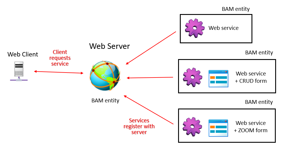 This figure is a diagram showing how Web services work in BAM. The contents are described in the surrounding text.